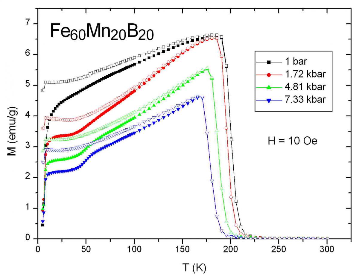 FeMnB-MTcurve