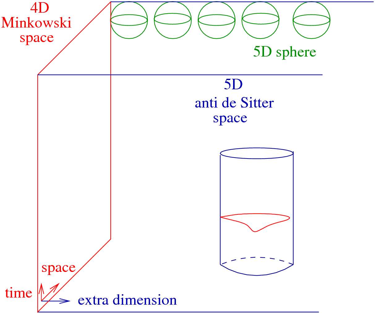 4D