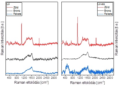 1. ábra: A Leonardo da Vinci-hez köthető lovas szobor különböző helyein 532 nm-es lézeres gerjesztéssel mért Raman-szórási spektrumok